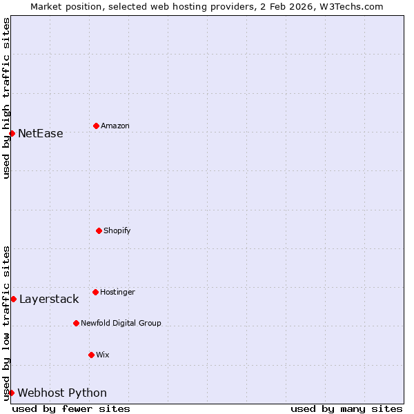 Market position of Layerstack vs. NetEase vs. Webhost Python