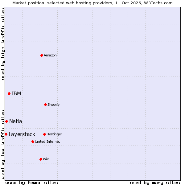 Market position of IBM vs. Netia vs. Layerstack