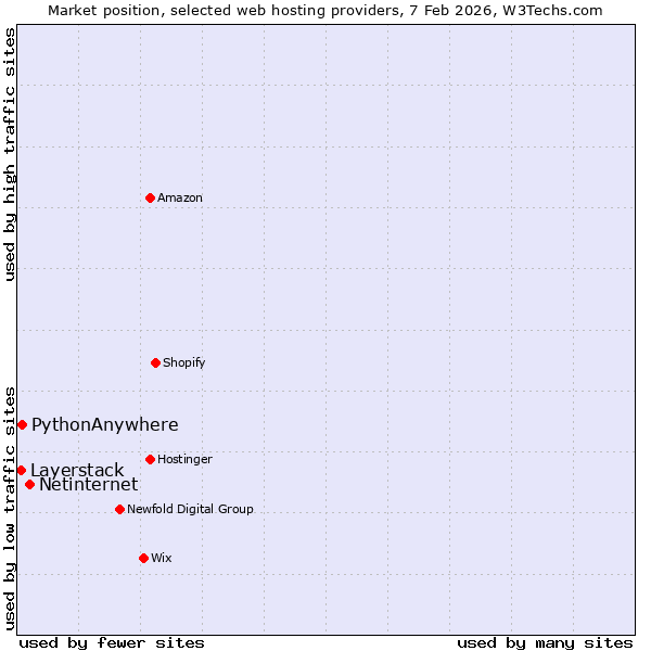 Market position of Netinternet vs. PythonAnywhere vs. Layerstack