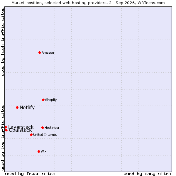 Market position of Netlify vs. Opalstack vs. Layerstack