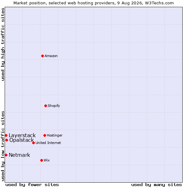Market position of Opalstack vs. Layerstack vs. Netmark