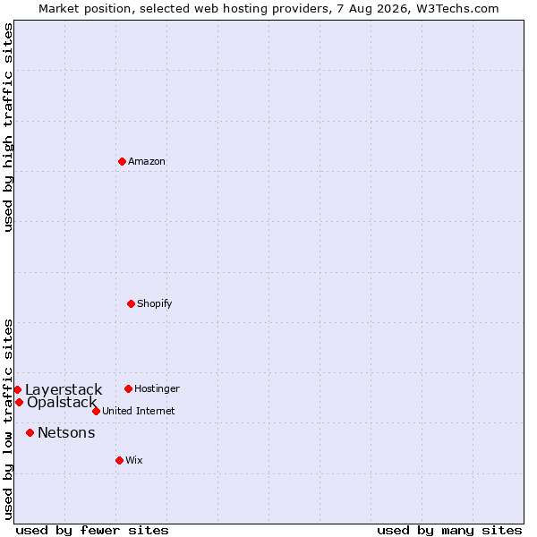 Market position of Netsons vs. Opalstack vs. Layerstack