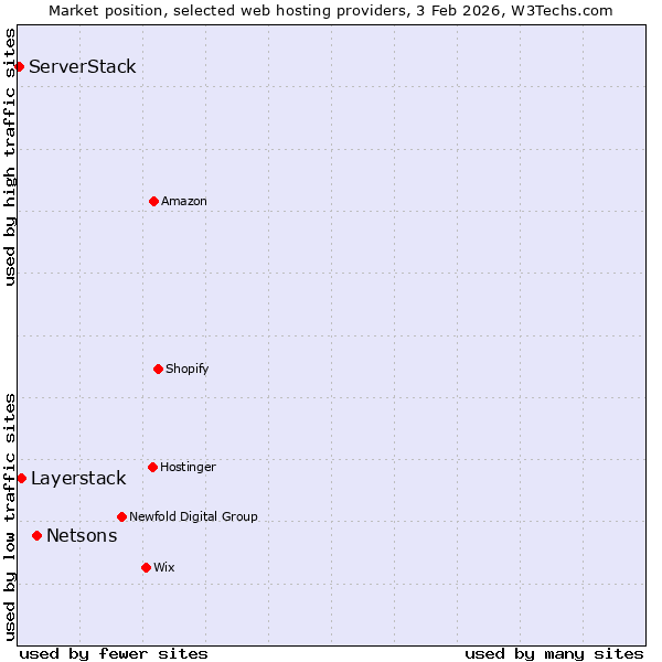 Market position of Netsons vs. Layerstack vs. ServerStack