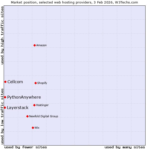 Market position of Cellcom vs. PythonAnywhere vs. Layerstack
