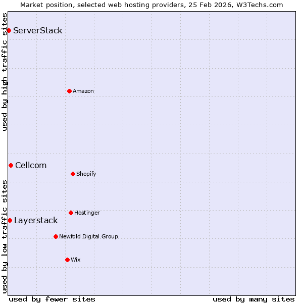Market position of Cellcom vs. Layerstack vs. ServerStack