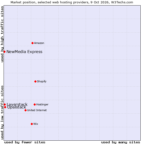 Market position of Opalstack vs. Layerstack vs. NewMedia Express