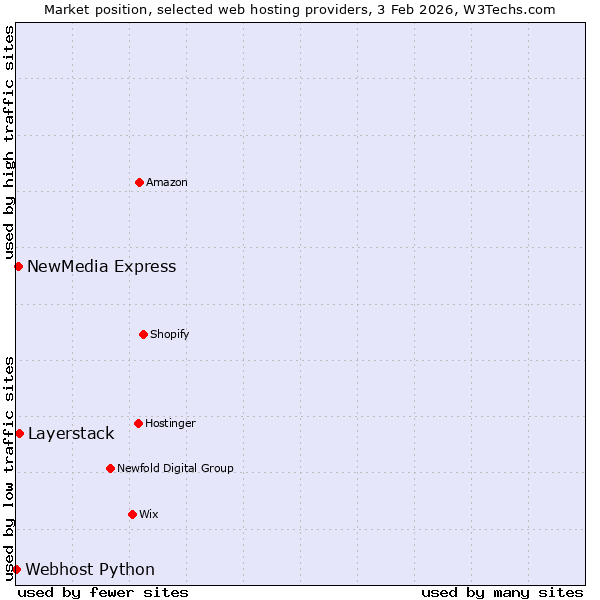 Market position of Layerstack vs. NewMedia Express vs. Webhost Python