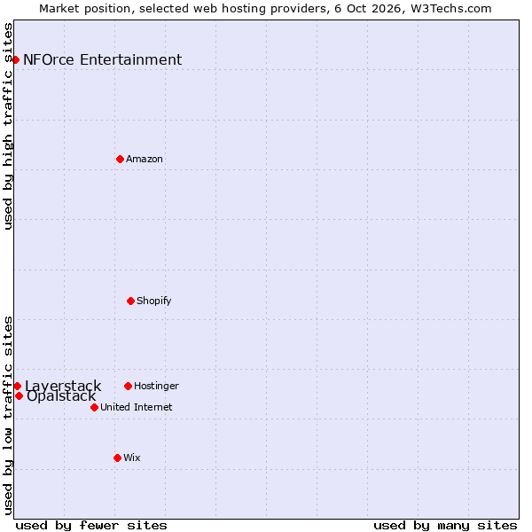 Market position of Opalstack vs. Layerstack vs. NFOrce Entertainment