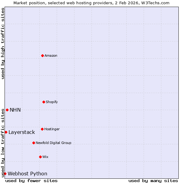 Market position of NHN vs. Layerstack vs. Webhost Python
