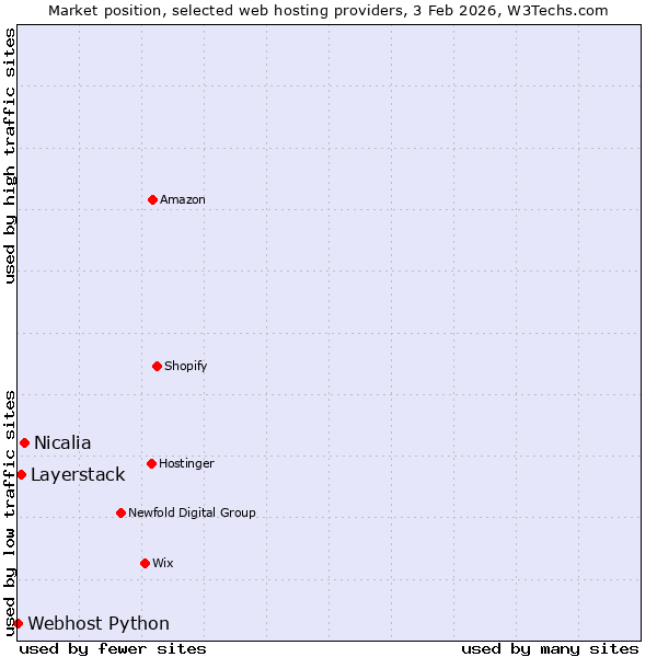 Market position of Nicalia vs. Layerstack vs. Webhost Python