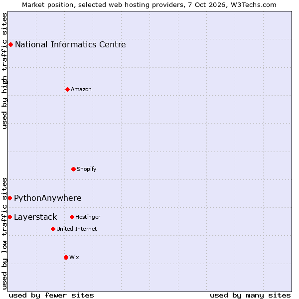 Market position of National Informatics Centre vs. PythonAnywhere vs. Layerstack