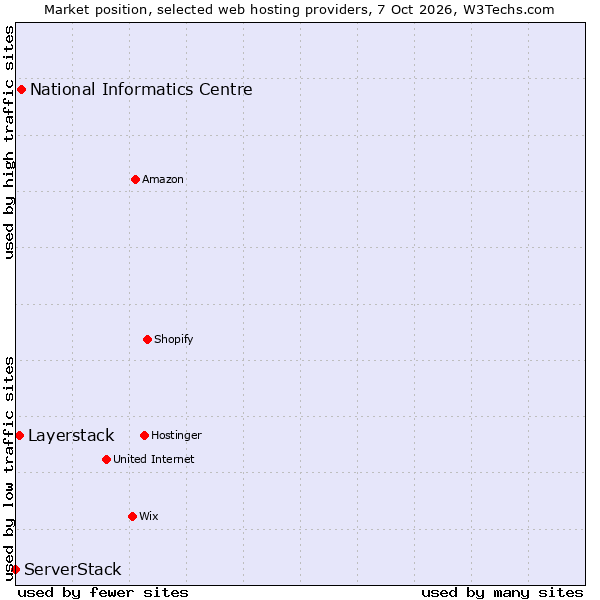 Market position of National Informatics Centre vs. Layerstack vs. ServerStack