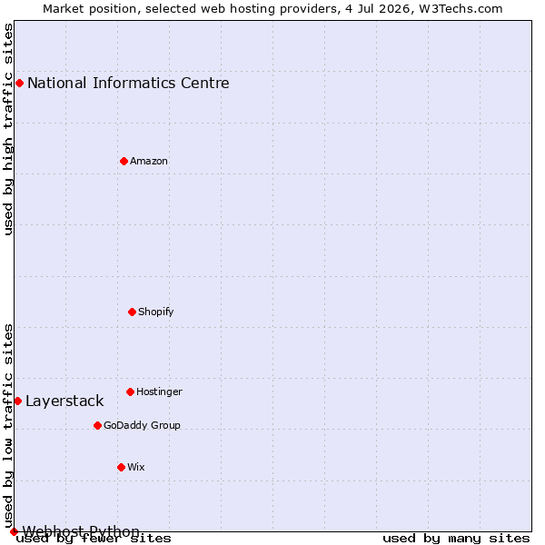 Market position of National Informatics Centre vs. Layerstack vs. Webhost Python