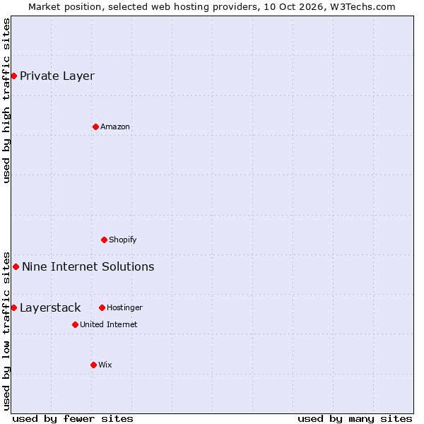 Market position of Nine Internet Solutions vs. Private Layer vs. Layerstack