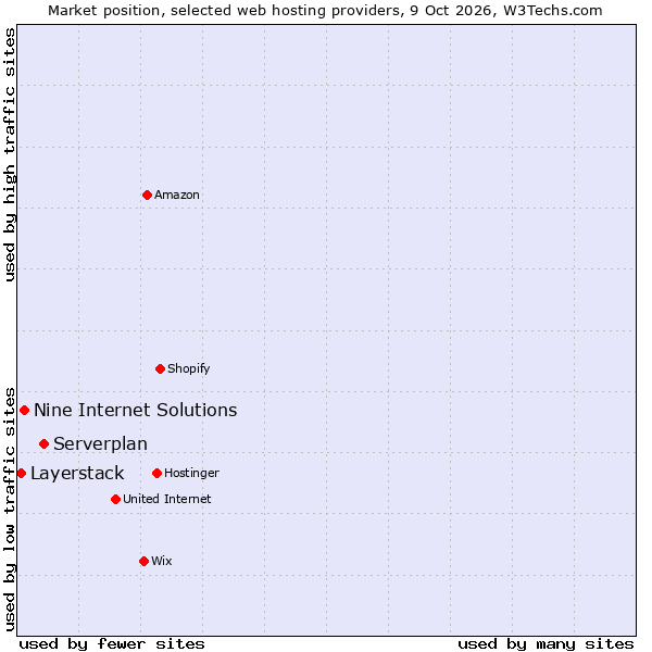 Market position of Serverplan vs. Nine Internet Solutions vs. Layerstack
