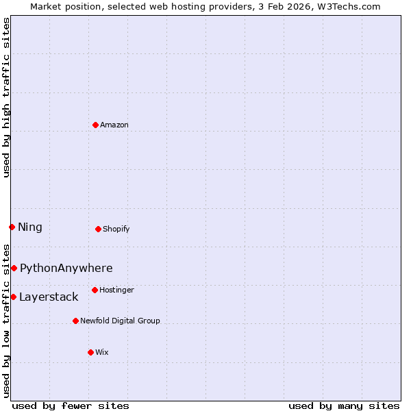 Market position of PythonAnywhere vs. Layerstack vs. Ning