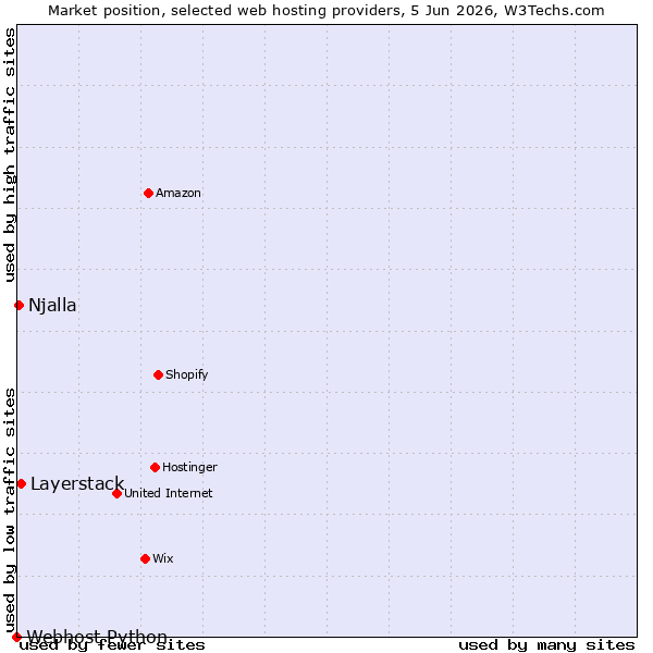 Market position of Layerstack vs. Njalla vs. Webhost Python