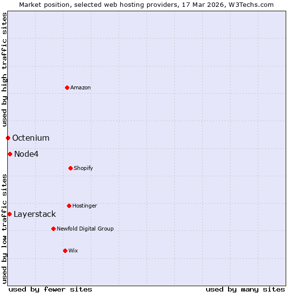 Market position of Node4 vs. Layerstack vs. Octenium