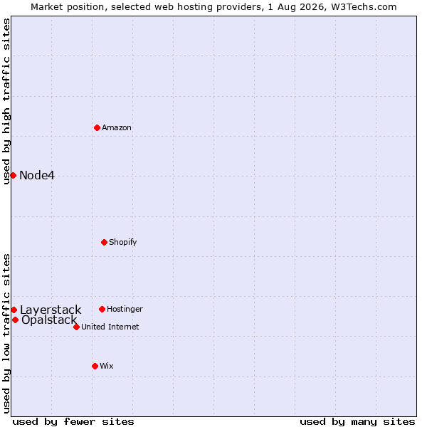 Market position of Opalstack vs. Layerstack vs. Node4