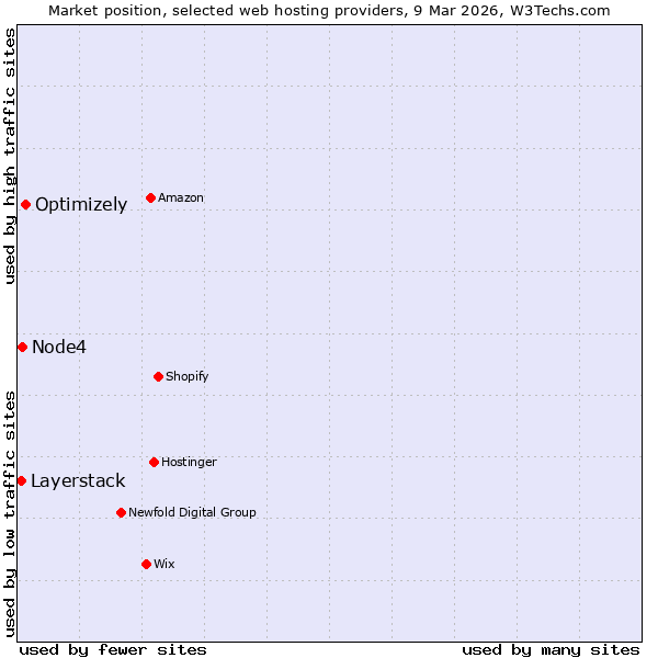 Market position of Optimizely vs. Node4 vs. Layerstack