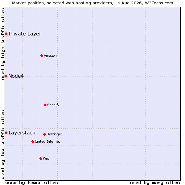 Market position of Private Layer vs. Layerstack vs. Node4