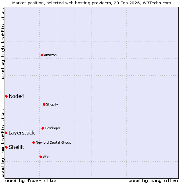 Market position of Node4 vs. Shellit vs. Layerstack