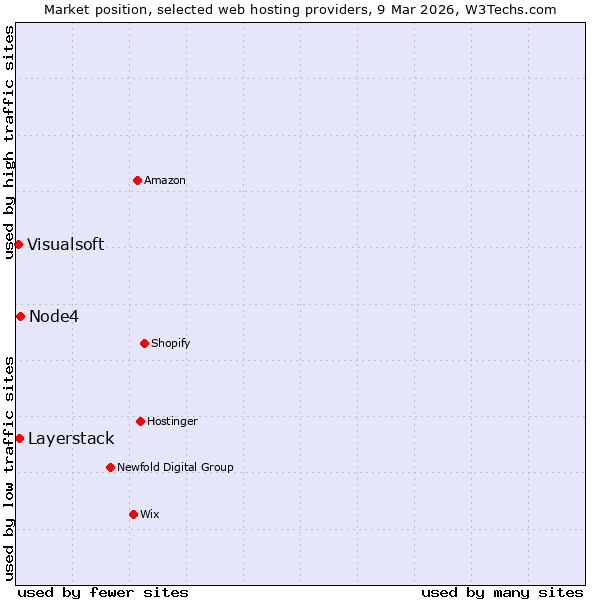 Market position of Node4 vs. Layerstack vs. Visualsoft