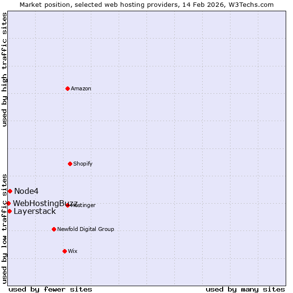 Market position of Node4 vs. Layerstack vs. WebHostingBuzz