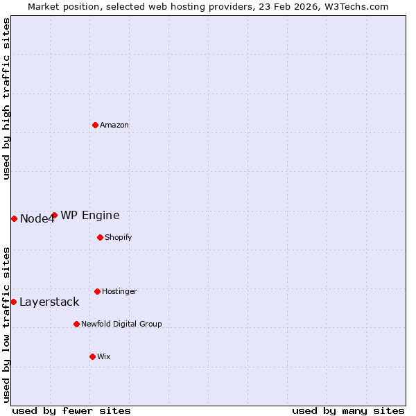 Market position of WP Engine vs. Node4 vs. Layerstack