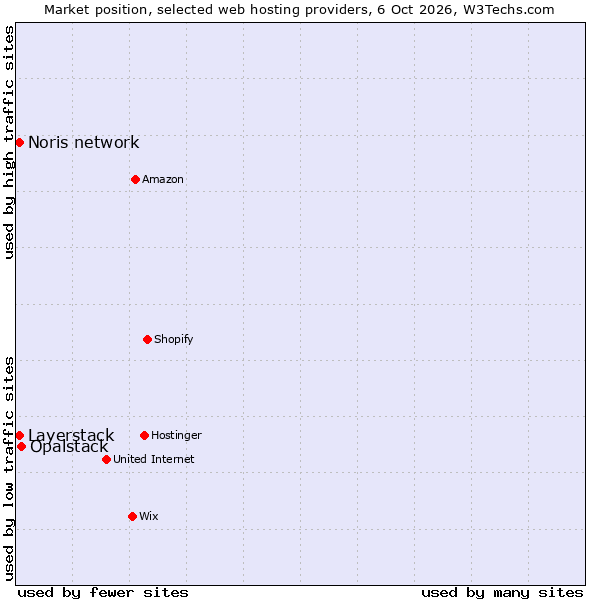 Market position of Opalstack vs. Layerstack vs. Noris network