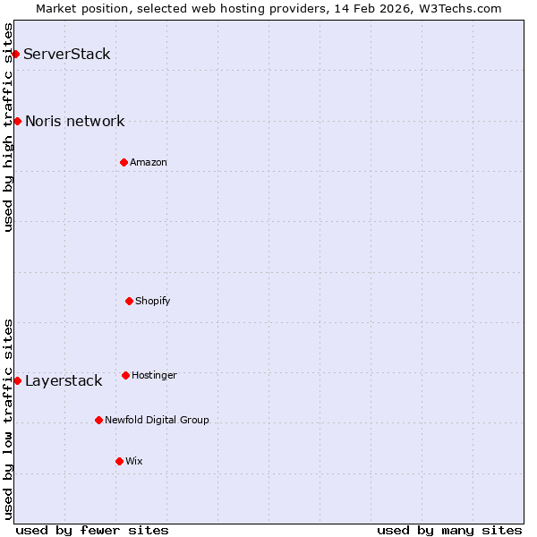 Market position of Layerstack vs. Noris network vs. ServerStack