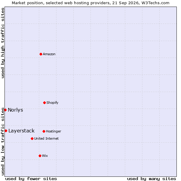 Market position of Layerstack vs. Norlys