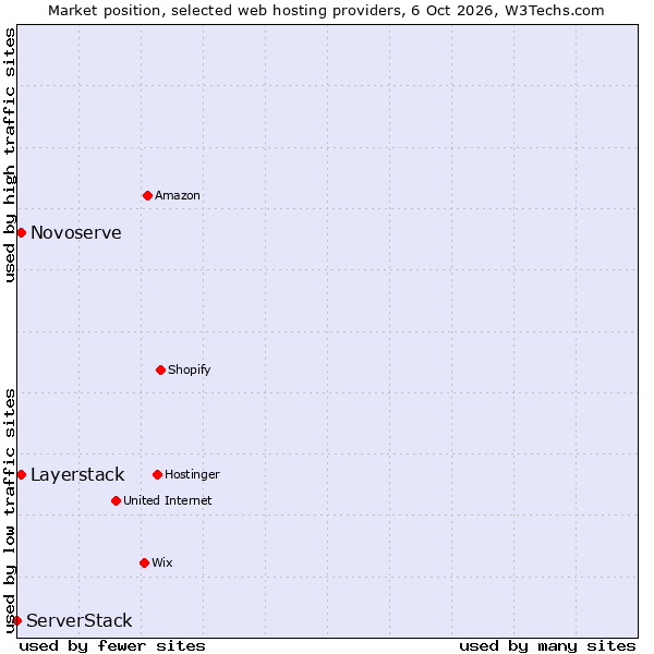 Market position of Novoserve vs. Layerstack vs. ServerStack