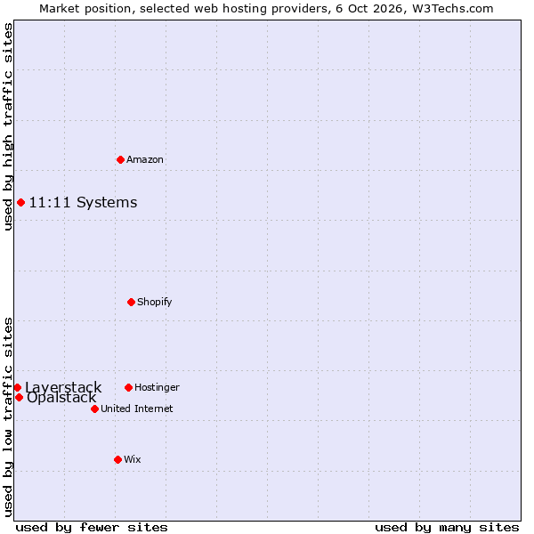 Market position of Ntirety vs. Opalstack vs. Layerstack