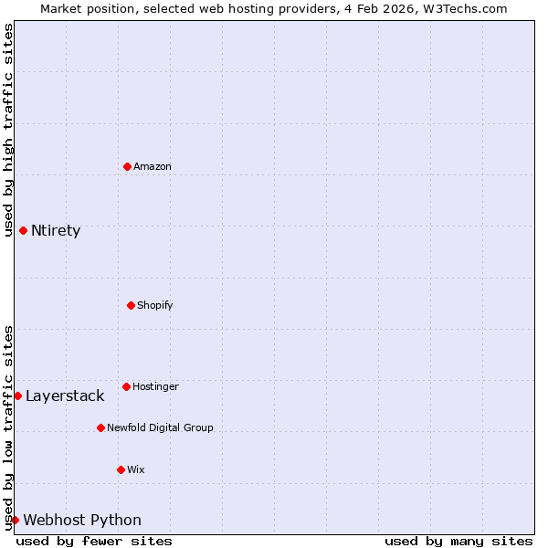 Market position of Ntirety vs. Layerstack vs. Webhost Python