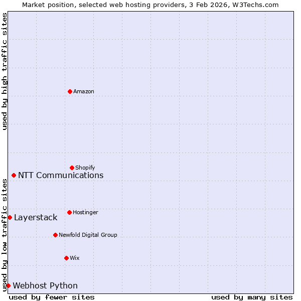 Market position of NTT Communications vs. Layerstack vs. Webhost Python