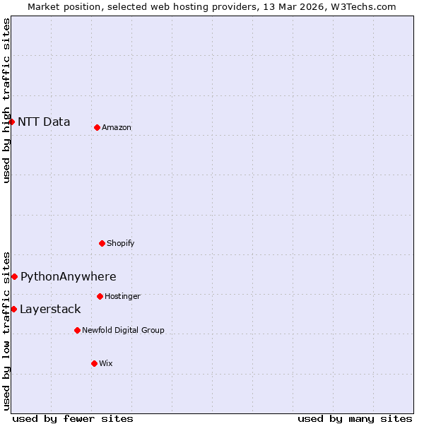 Market position of PythonAnywhere vs. Layerstack vs. NTT Data
