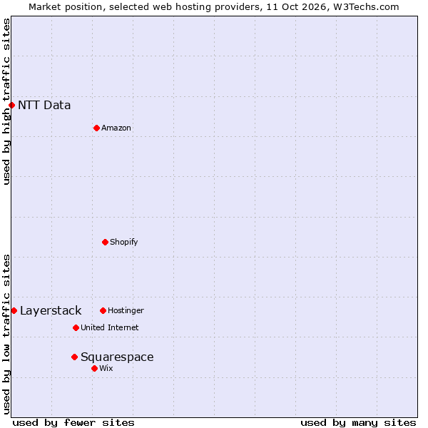 Market position of Squarespace vs. Layerstack vs. NTT Data