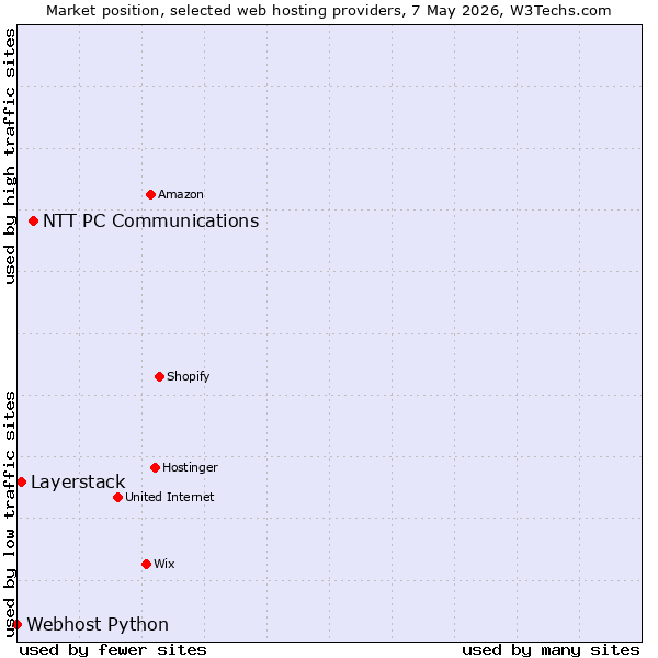 Market position of NTT PC Communications vs. Layerstack vs. Webhost Python