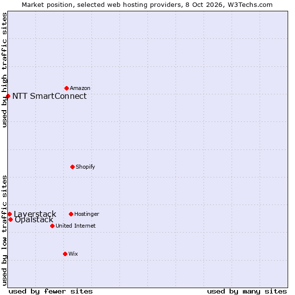Market position of Opalstack vs. Layerstack vs. NTT SmartConnect