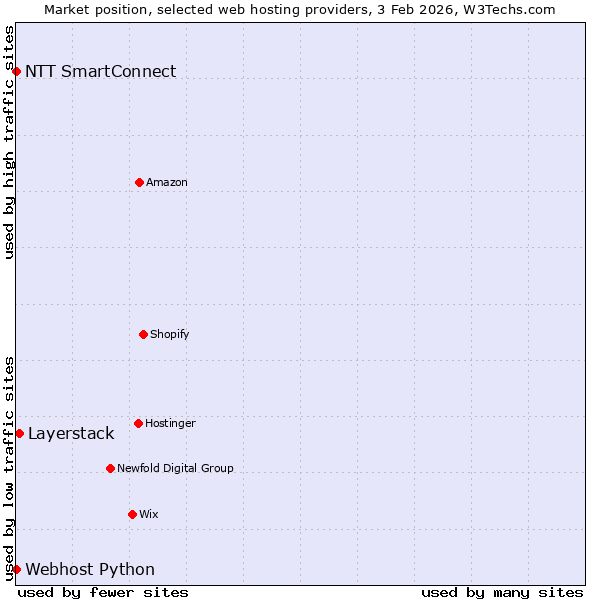 Market position of Layerstack vs. NTT SmartConnect vs. Webhost Python