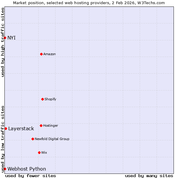 Market position of Layerstack vs. NYI vs. Webhost Python
