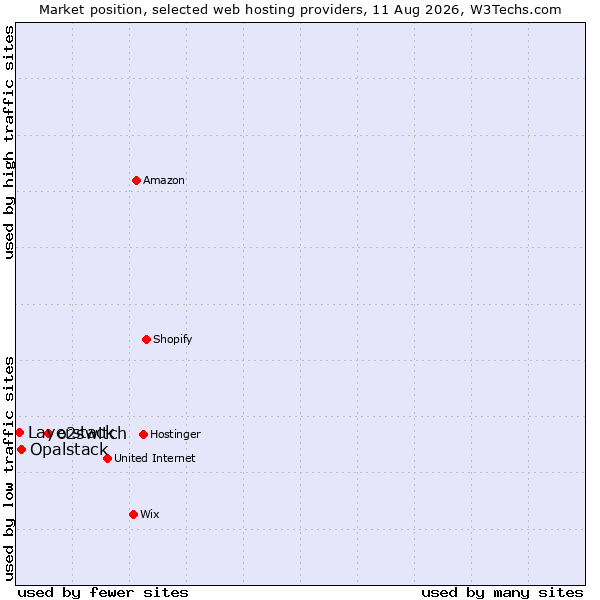 Market position of o2switch vs. Opalstack vs. Layerstack
