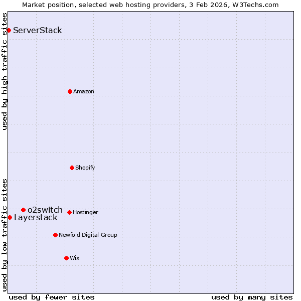 Market position of o2switch vs. Layerstack vs. ServerStack