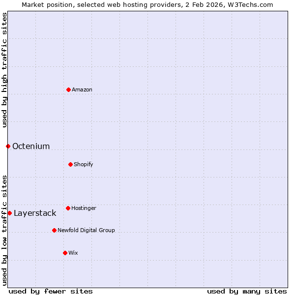 Market position of Layerstack vs. Octenium