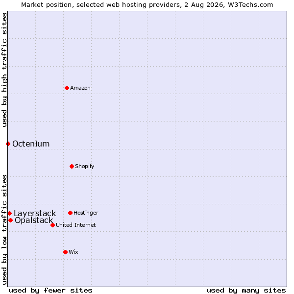 Market position of Opalstack vs. Layerstack vs. Octenium