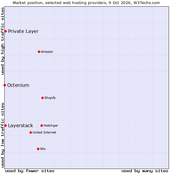 Market position of Private Layer vs. Layerstack vs. Octenium