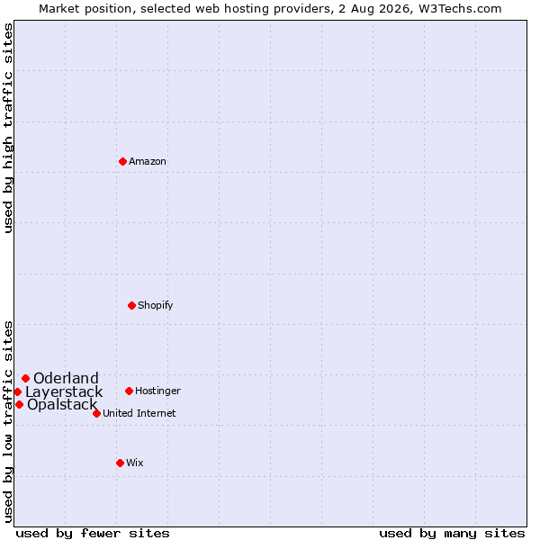 Market position of Oderland vs. Opalstack vs. Layerstack
