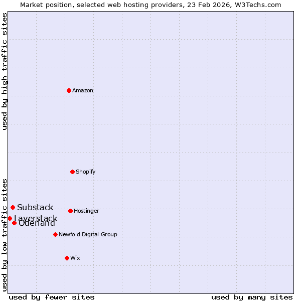 Market position of Oderland vs. Substack vs. Layerstack