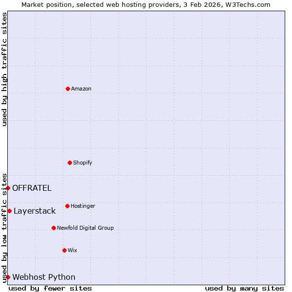 Market position of Layerstack vs. Webhost Python vs. OFFRATEL